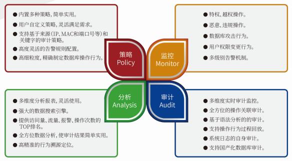 汉邦数据库审计监管系统  数据库安全审计  数据库行为审计  数据安全