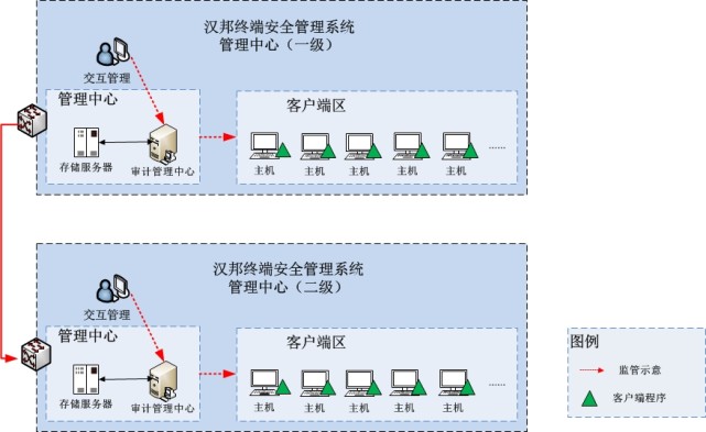 汉邦终端安全管理系统  终端防护