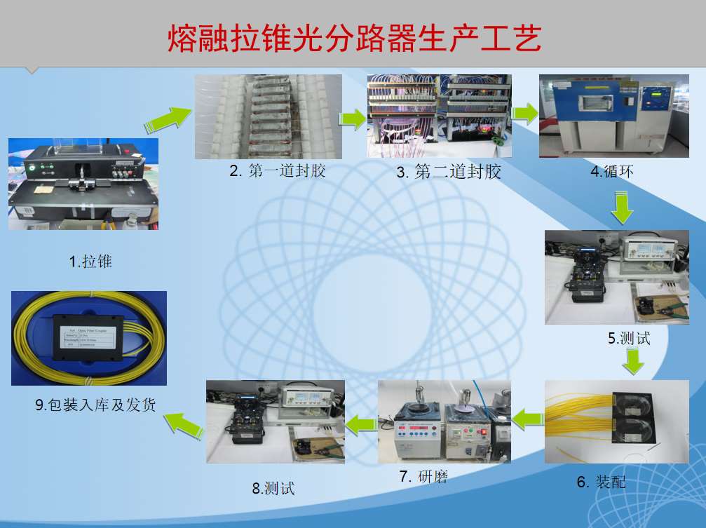 分光器、分路器  分纤系统