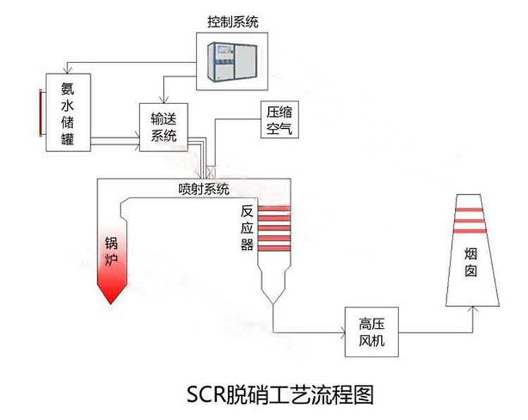 河南SCR脱硝设备价格欢迎致电