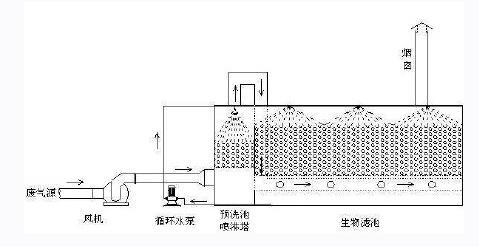 江西污水处理厂生物除臭设备价格  污水生物除臭设备