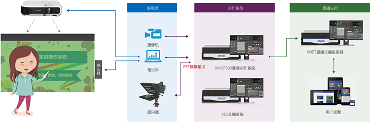 4K绿箱抠像技术全景慕课录制设备校园慕课&nbsp;&nbsp;慕课制作&nbsp;&nbsp;校园网络课程制作
