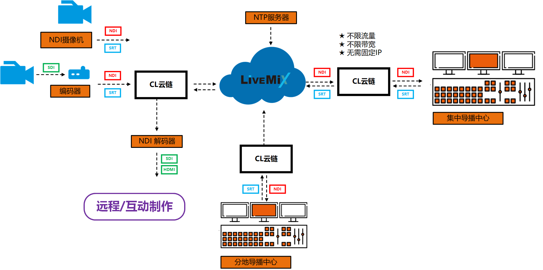 远程直播报道IP传输 企业宣传远程技术新闻播报&nbsp;&nbsp;远程制作&nbsp;&nbsp;云链远程