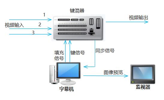 北京新维讯IP化电子竞技直播方案 字幕机平台&nbsp;&nbsp;字幕机设备