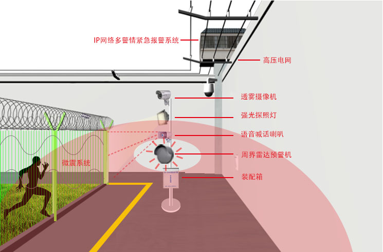 雷达周界入侵防范报警系统  微波雷达探测器  周界雷达报警系统  周界雷达预警系统
