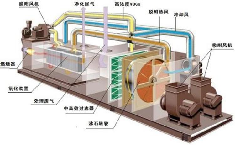 涂装沸石分子筛转轮加催化燃烧工作原理