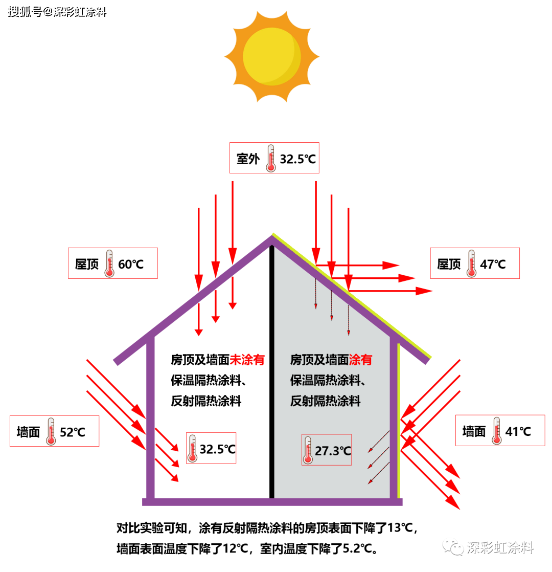 热反射隔热安百嘉涂料