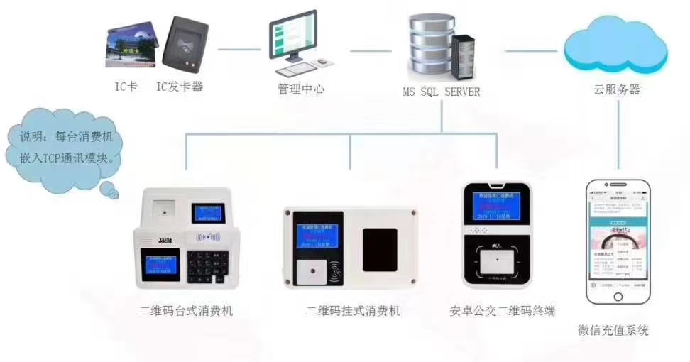 成都学校饭堂机厂家、饭堂刷卡机商家 仁卡上门安装调  成都饭堂刷卡机商家  仁卡智能
