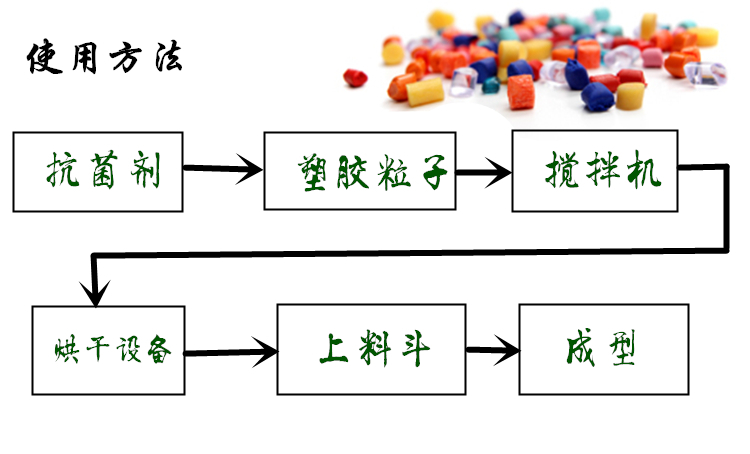 食品级塑料抗菌粉  医疗食品级塑料抗菌剂  iHeir-ECO