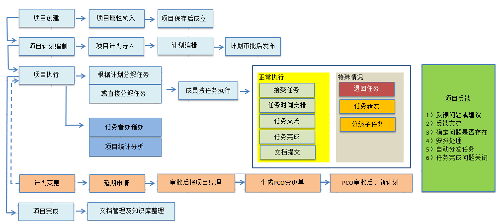 Gungho常用项目管理工具-简单好用