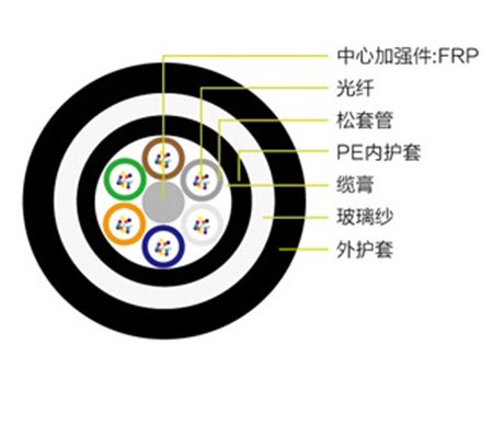 GYFTZY63直埋光缆 非金属加强型防鼠（阻燃）光缆  金属加强型光缆  防鼠阻燃光缆