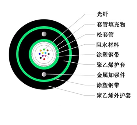 GYXTW53光缆 直埋光缆 8芯12芯光缆价格  GYXTW53直埋光缆  中心管式轻铠装光缆  4芯8芯12芯