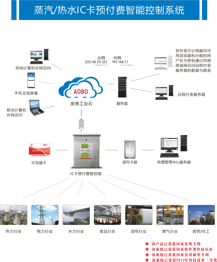 ic卡蒸汽预付费控制系统  流量计  监控系统