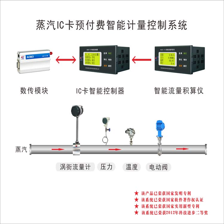 ic卡蒸汽预付费控制系统  流量计  监控系统