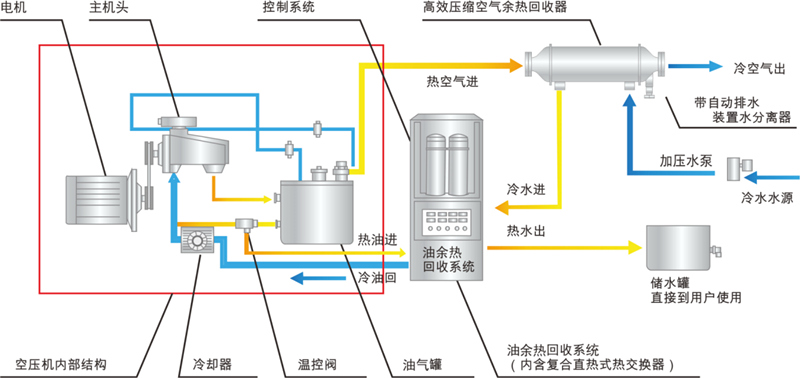 广众科技空压机余热回收系统有什么优点