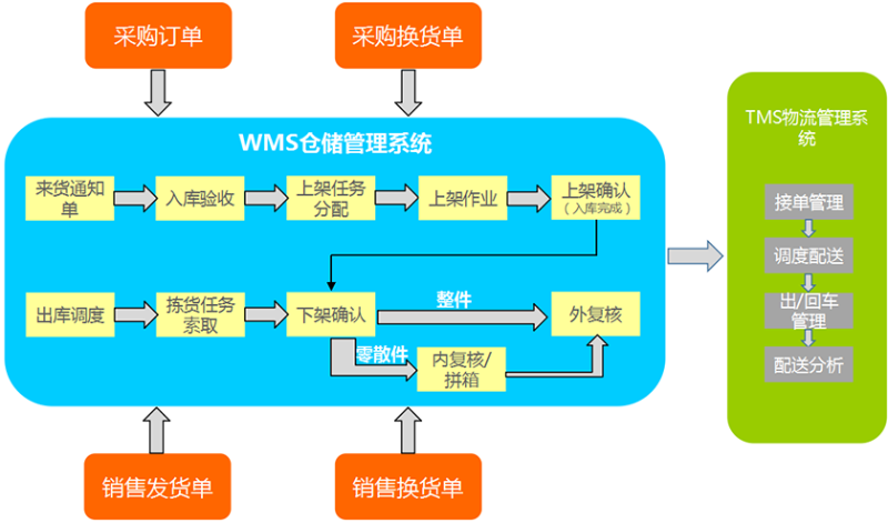 管理仓库的秘密法宝——深蓝易网WMS仓储管理系统  wms仓储物流管理系统  物流仓库管理系统  国际物流仓储系统
