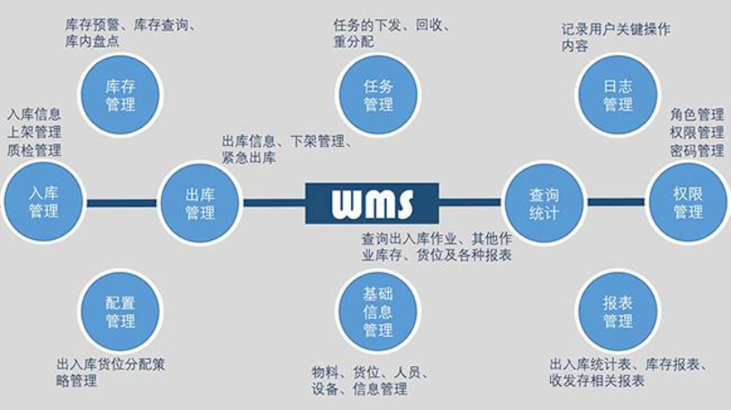 管理仓库的秘密法宝——深蓝易网WMS仓储管理系统  wms仓储物流管理系统  物流仓库管理系统  国际物流仓储系统
