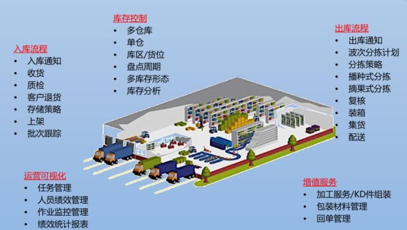 深蓝易网智能仓储系统多少钱  智能仓库