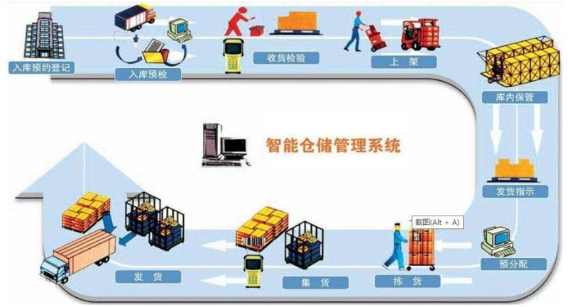 构成深蓝易网智能仓储的主要因素  智能仓库  智能仓储系统