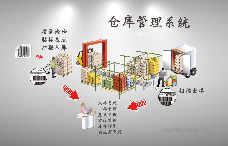 深蓝易网仓库二维码管理系统如何助力企业转型  二维码出入库管理系统  二维码仓库管理系统