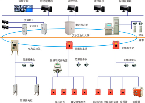 井下变电站无人值守智能控制系统  煤矿  运行管理