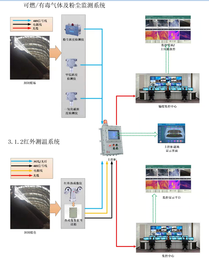 封闭煤场环境安全检测之气体检测  瓦斯检测