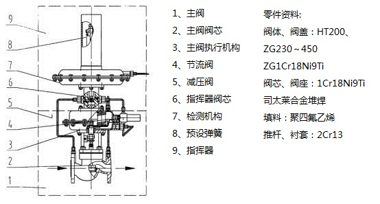 自力式微压调节阀 美标德标日标国标英标俄标  氮封阀