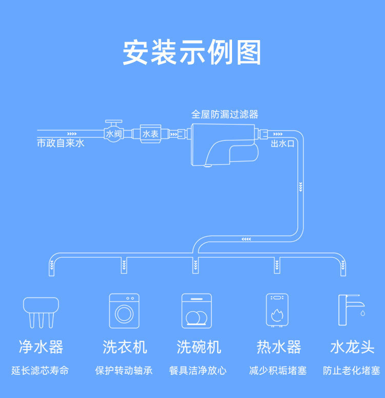 全屋防漏过滤器  漏水保护  全屋净水  智能家居