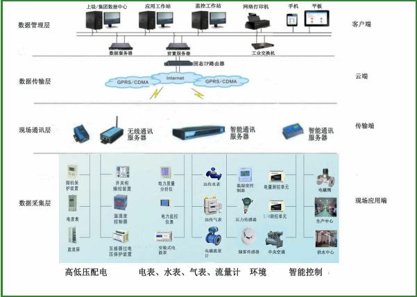 ECS-7000MF绿色建筑设备管理与低碳节能控制系统  能源管理系统
