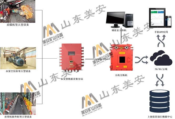 矿山设备全生命周期健康智能管理状态在线监测故障诊断  煤矿设备故障诊断  矿山设备状态监测  设备全生命周期管理
