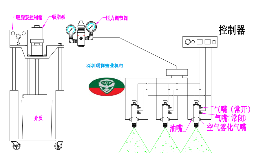 内壁喷油脂 管道内壁喷油设备 油脂雾化  喷涂