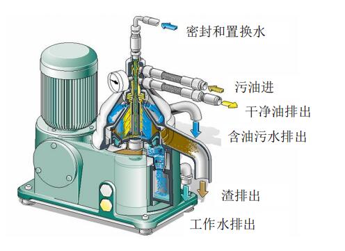 碟式分离机的应用及特点  碟式分离机工作原理  特利尔碟式分离机