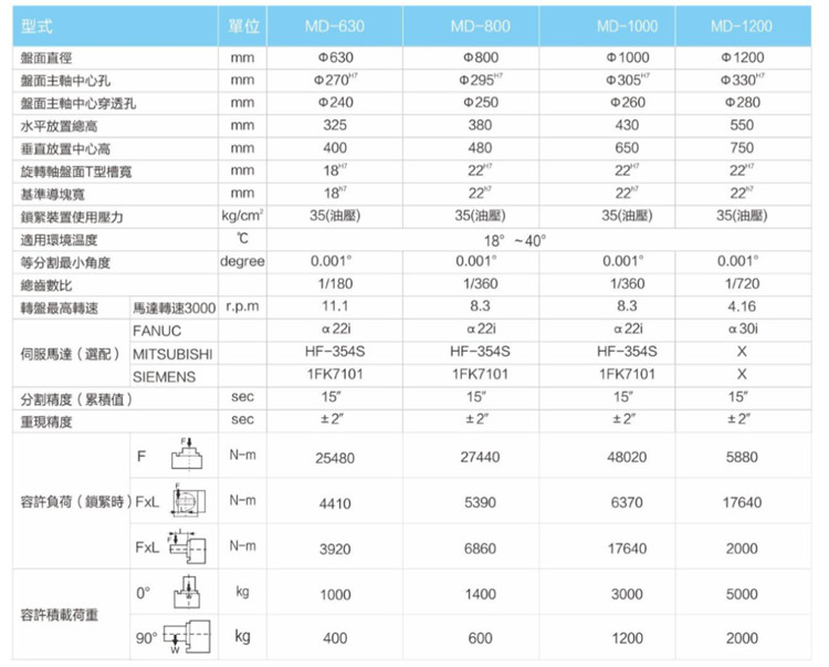 世承CNC数控分度盘大型四轴转台  世承数控分度盘  世承四轴转台