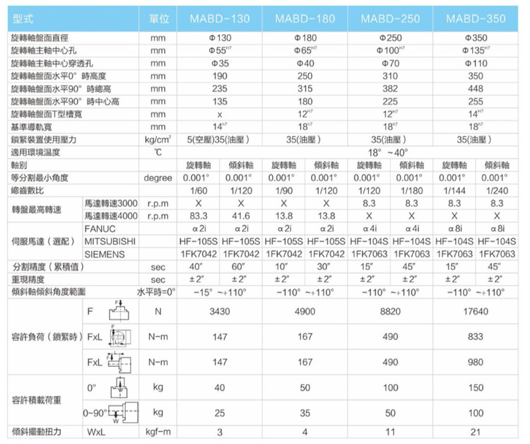 世承CNC数控分度盘第五轴转台  世承数控分度盘  世承五轴转台