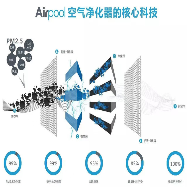 杭州美国Airpool新风系统（静电除尘）  新风系统AHJ250  airpoolAHJ250  美国新风净化一体机