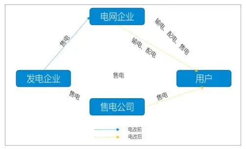 售电公司电力公司转让  售电公司转让