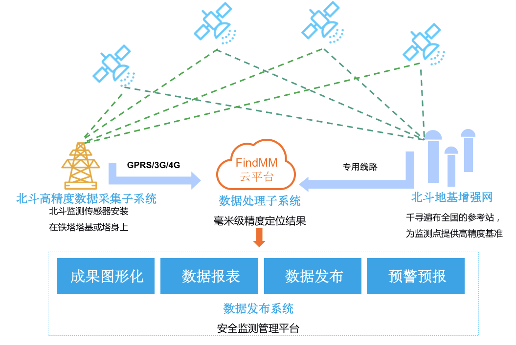 北斗地质灾害在线监测装置