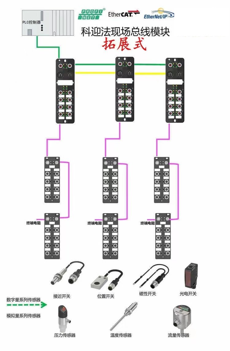 科迎法Profinet协议总线模块KYF-PT-16DI  M12 8端口连接器  M12总线模块
