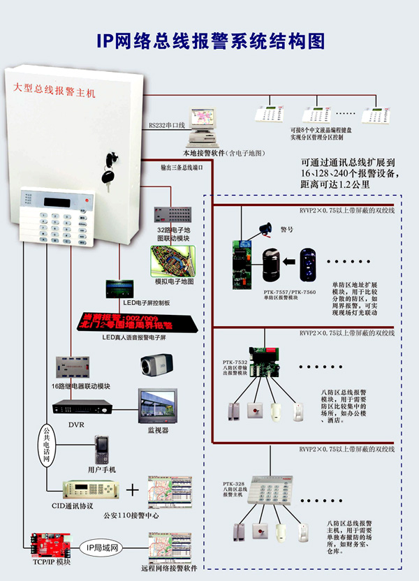 PTK-7464大型IP网络总线报警主机  IP网络报警主机  周界联网报警主机  总线制报警主机