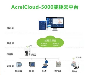 安科瑞能耗监测系统  运维管理  用电监管