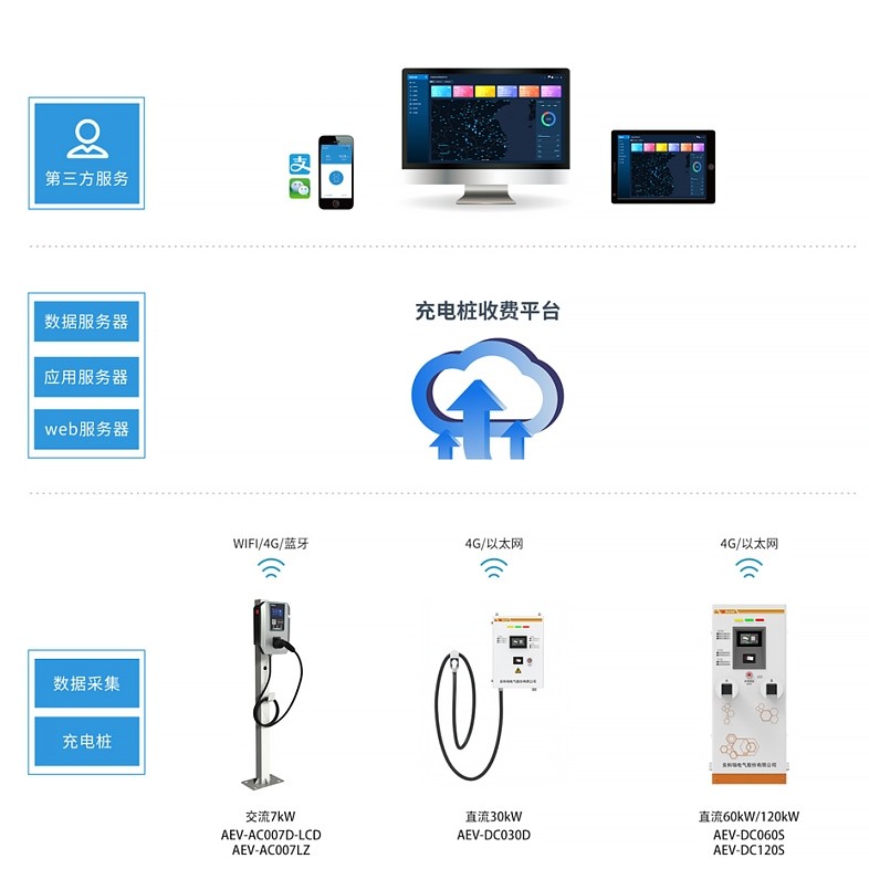 智能电瓶车充电桩可接入EIOT平台免调试手机APP查看  能源物联网  手机查看免调试