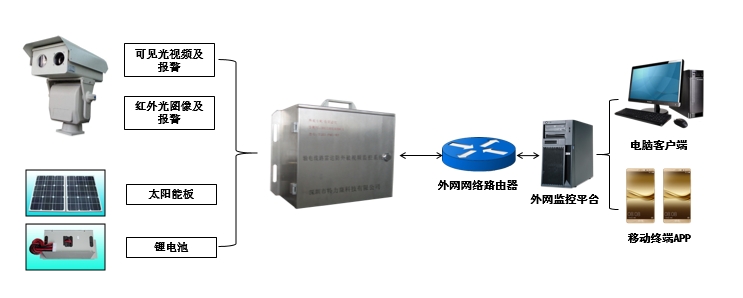 输电线路防山火在线监测装置  山火监测系统  森林火源勘测系统