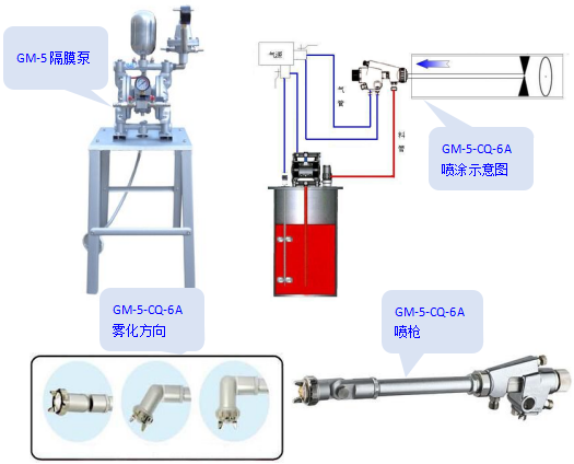GM-5-CQW-6A万向自动喷涂机  万向自动喷枪  转向头喷涂机