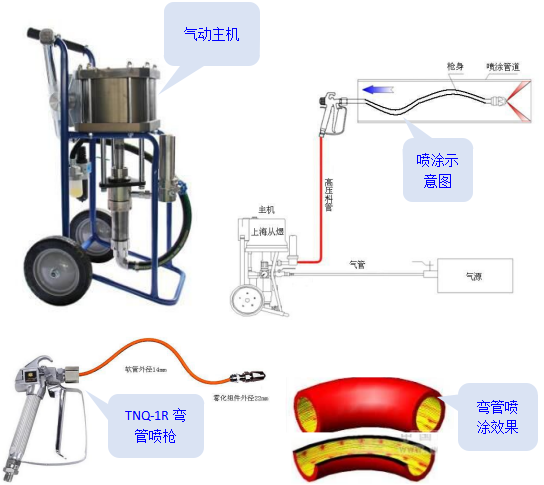 软管内壁喷涂机  弯管内喷涂  异形管内喷涂  不规则管内喷涂