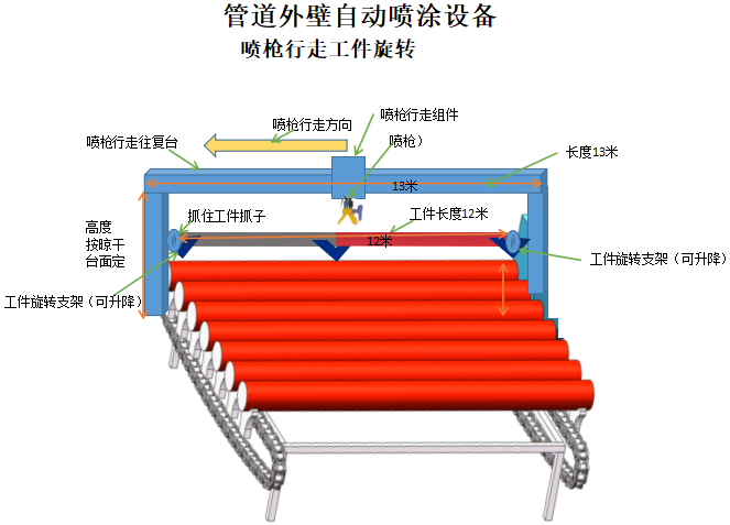 全自动管道外壁喷涂设备  自动喷涂设备  自动喷涂机性能  管道自动喷涂