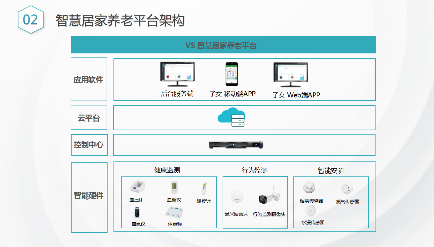 视壮科技 智慧养老 智慧养老系统平台 智能养老设备 AI智能  AI智能设备