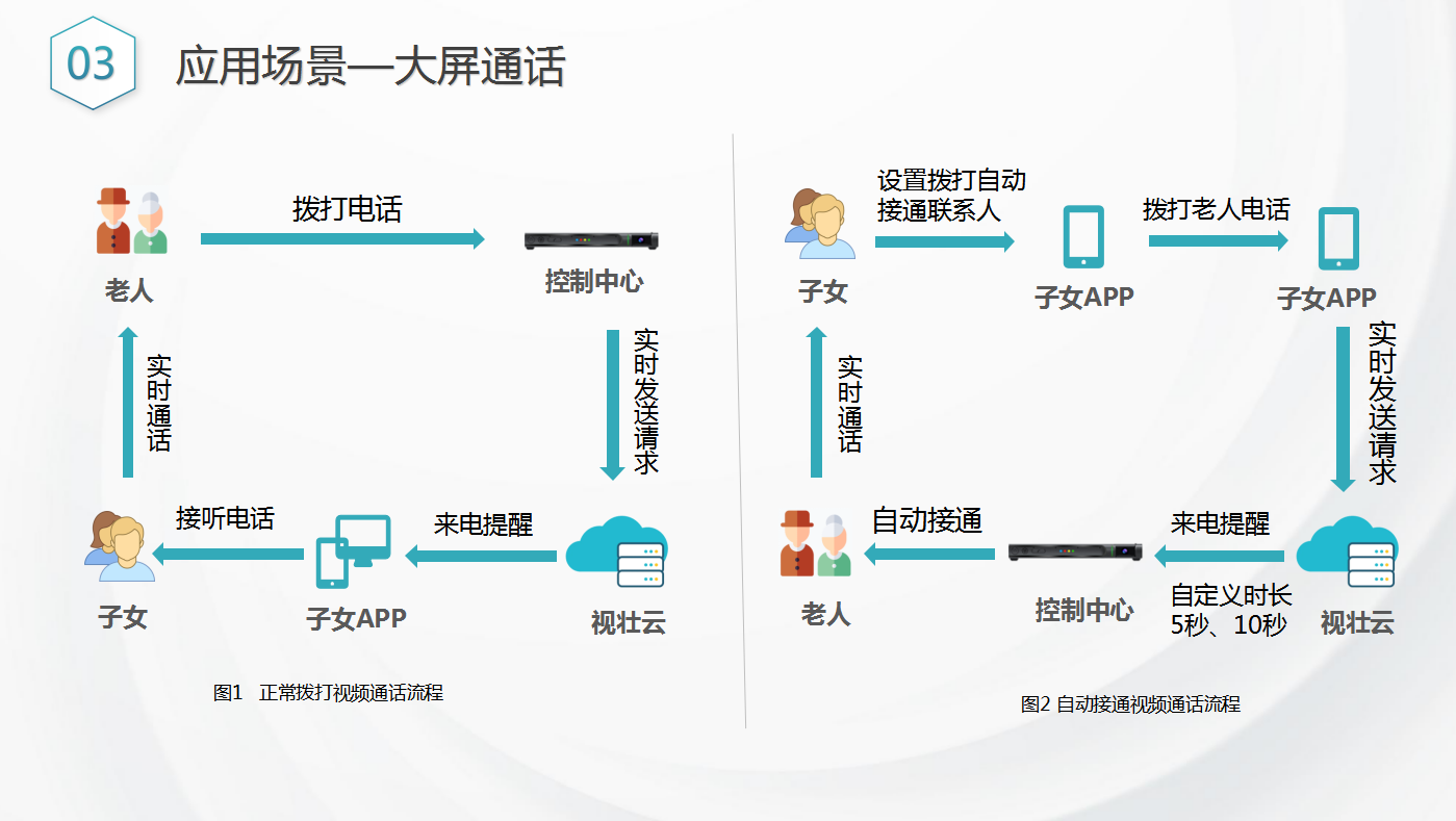 视壮科技 智慧养老 智慧养老系统平台 智能养老设备 AI智能  AI智能设备