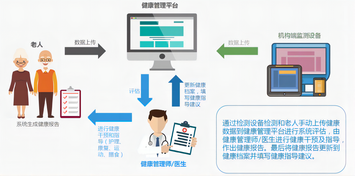视壮科技智慧居家养老综合服务平台  智慧居家养老系统  智慧社区养老系统  智慧机构养老系统