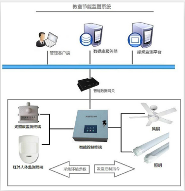 西安水电表远程抄表收费系统-预付费系统设备+解决方案 远程抄表系统 水电抄表系统