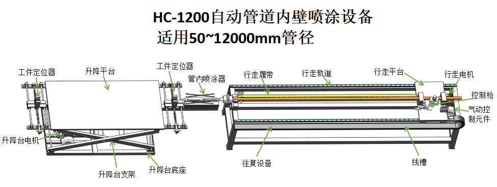 HC-1200管内壁自动喷涂设备  涂装生产线  自动涂装生产线